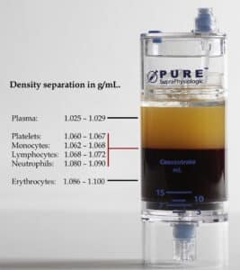 EmCyte Pure PRP tube with whole blood separated into components by density with components labeled by density.